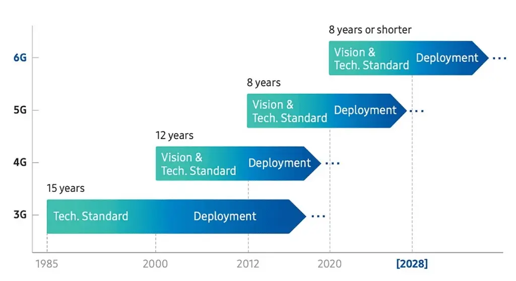 Mobile Conectivity Development by Samsung