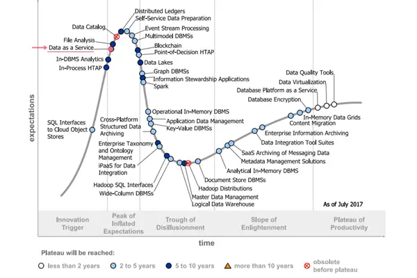 Gartner Hype Cycle Data as a Service