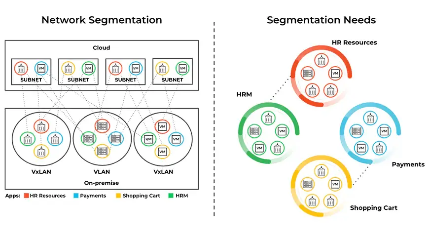 Microsegmentation Needs